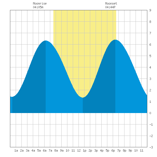 Fenwick Island tide chart for Monday, October 28, 2024