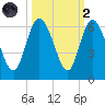 Fenwick Island tide chart for Wednesday, October 2, 2024