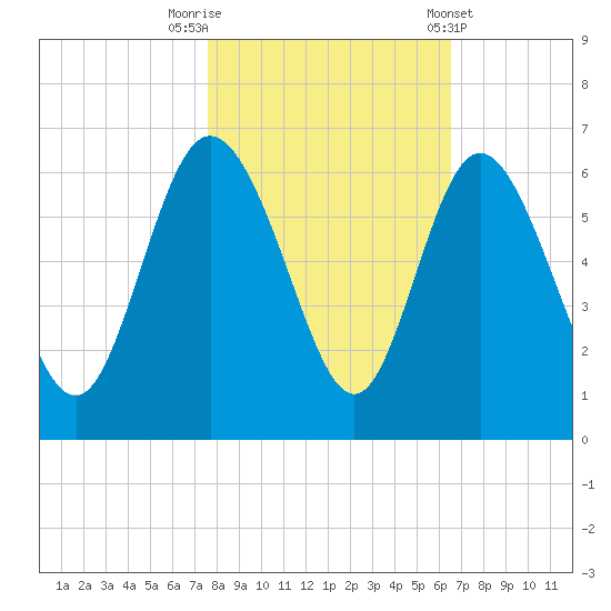 Fenwick Island tide chart for Wednesday, October 30, 2024