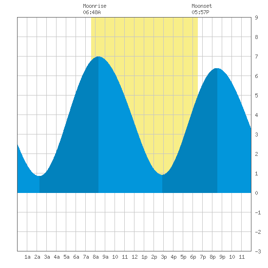 Fenwick Island tide chart for Thursday, October 31, 2024