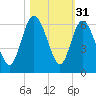 Fenwick Island tide chart for Thursday, October 31, 2024