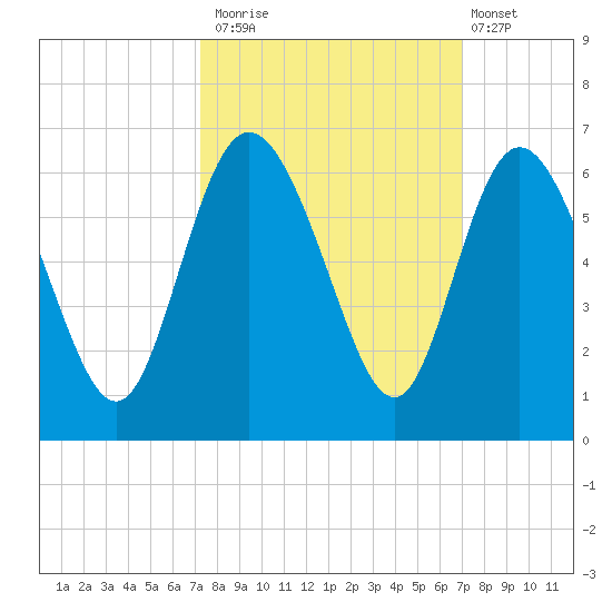 Fenwick Island tide chart for Thursday, October 3, 2024