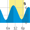 Fenwick Island tide chart for Saturday, October 5, 2024