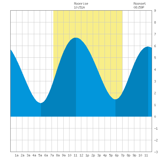 Fenwick Island tide chart for Sunday, October 6, 2024