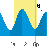 Fenwick Island tide chart for Sunday, October 6, 2024