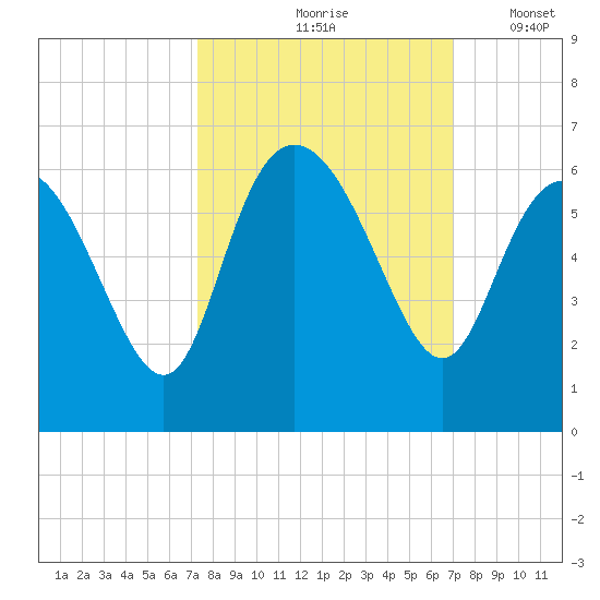 Fenwick Island tide chart for Monday, October 7, 2024