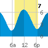 Fenwick Island tide chart for Monday, October 7, 2024