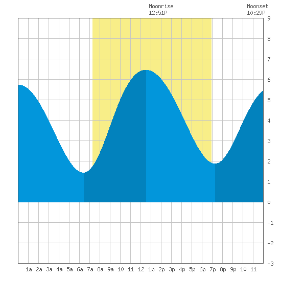 Fenwick Island tide chart for Tuesday, October 8, 2024