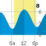 Fenwick Island tide chart for Tuesday, October 8, 2024
