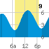 Fenwick Island tide chart for Wednesday, October 9, 2024
