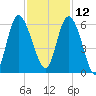 Fenwick Island tide chart for Tuesday, November 12, 2024