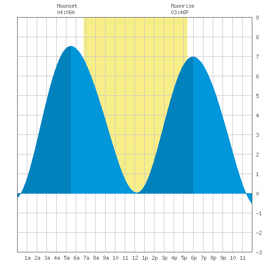 Fenwick Island tide chart for Wednesday, November 13, 2024