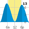 Fenwick Island tide chart for Wednesday, November 13, 2024