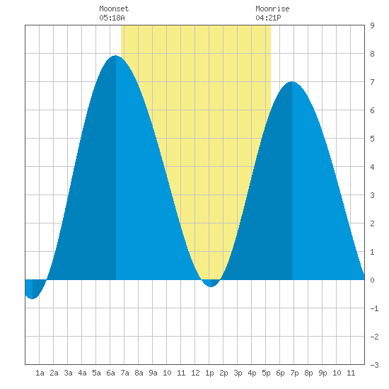Fenwick Island tide chart for Thursday, November 14, 2024