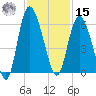 Fenwick Island tide chart for Friday, November 15, 2024