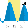 Fenwick Island tide chart for Saturday, November 16, 2024