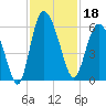 Fenwick Island tide chart for Monday, November 18, 2024