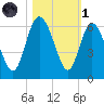Fenwick Island tide chart for Friday, November 1, 2024