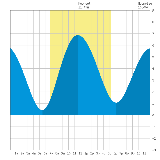 Fenwick Island tide chart for Wednesday, November 20, 2024