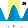 Fenwick Island tide chart for Wednesday, November 20, 2024