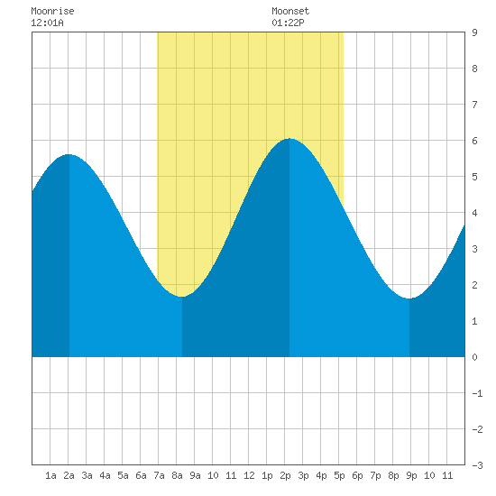 Fenwick Island tide chart for Saturday, November 23, 2024