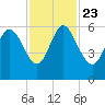 Fenwick Island tide chart for Saturday, November 23, 2024