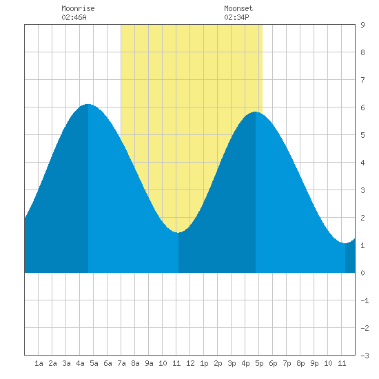 Fenwick Island tide chart for Tuesday, November 26, 2024