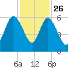 Fenwick Island tide chart for Tuesday, November 26, 2024