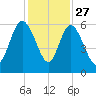 Fenwick Island tide chart for Wednesday, November 27, 2024