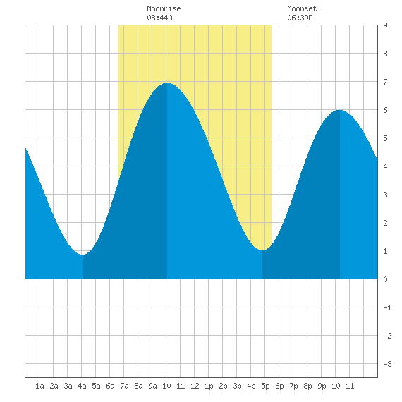Fenwick Island tide chart for Sunday, November 3, 2024