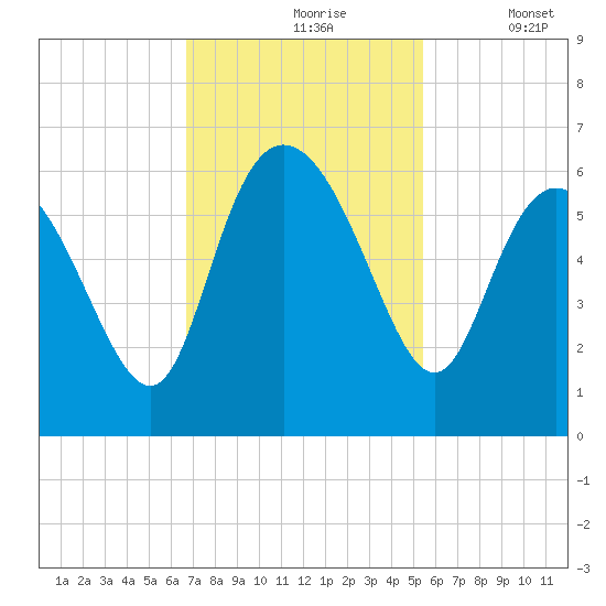 Fenwick Island tide chart for Wednesday, November 6, 2024