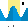 Fenwick Island tide chart for Wednesday, November 6, 2024