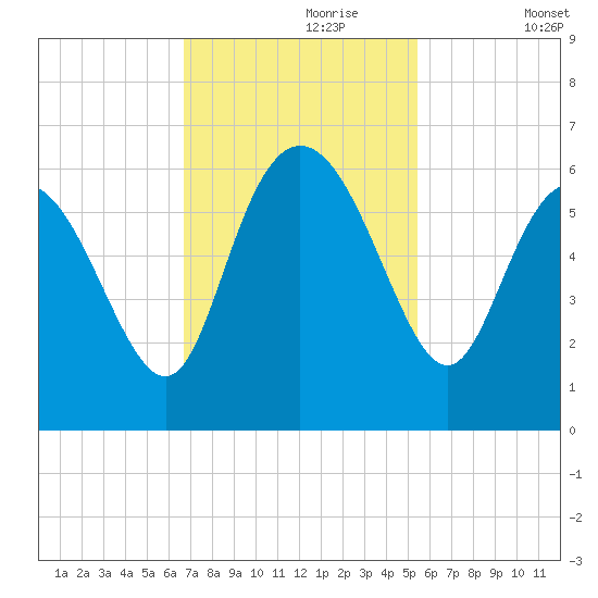 Fenwick Island tide chart for Thursday, November 7, 2024