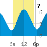 Fenwick Island tide chart for Thursday, November 7, 2024