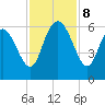 Fenwick Island tide chart for Friday, November 8, 2024