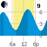 Fenwick Island tide chart for Saturday, November 9, 2024