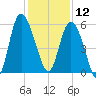 Fenwick Island tide chart for Thursday, December 12, 2024