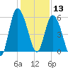 Fenwick Island tide chart for Friday, December 13, 2024