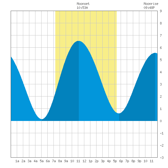 Fenwick Island tide chart for Thursday, December 19, 2024