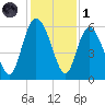 Fenwick Island tide chart for Sunday, December 1, 2024