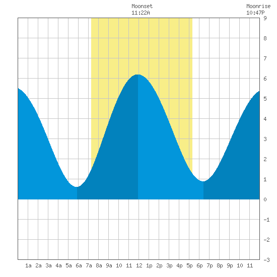 Fenwick Island tide chart for Friday, December 20, 2024