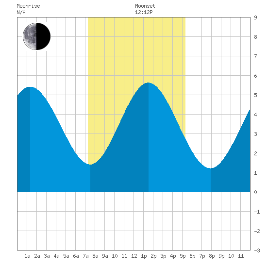 Fenwick Island tide chart for Sunday, December 22, 2024