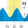 Fenwick Island tide chart for Monday, December 23, 2024