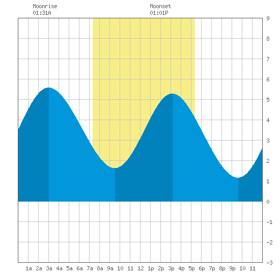 Fenwick Island tide chart for Tuesday, December 24, 2024