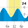 Fenwick Island tide chart for Tuesday, December 24, 2024