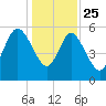 Fenwick Island tide chart for Wednesday, December 25, 2024