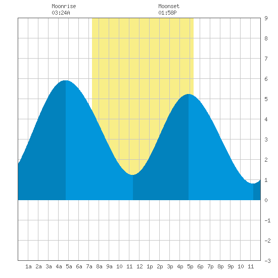 Fenwick Island tide chart for Thursday, December 26, 2024