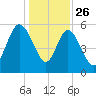 Fenwick Island tide chart for Thursday, December 26, 2024