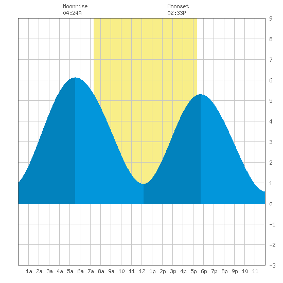 Fenwick Island tide chart for Friday, December 27, 2024