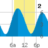 Fenwick Island tide chart for Monday, December 2, 2024